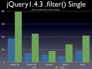 jQuery1.4.3 .ﬁlter() Single
                          (Time in milliseconds - lower is better)
400




300




200




100




  0
       Firefox 3.6   Firefox 4b7            Chrome                   Safari 5   IE 9b
                          1.4.3                                 1.4.2
 