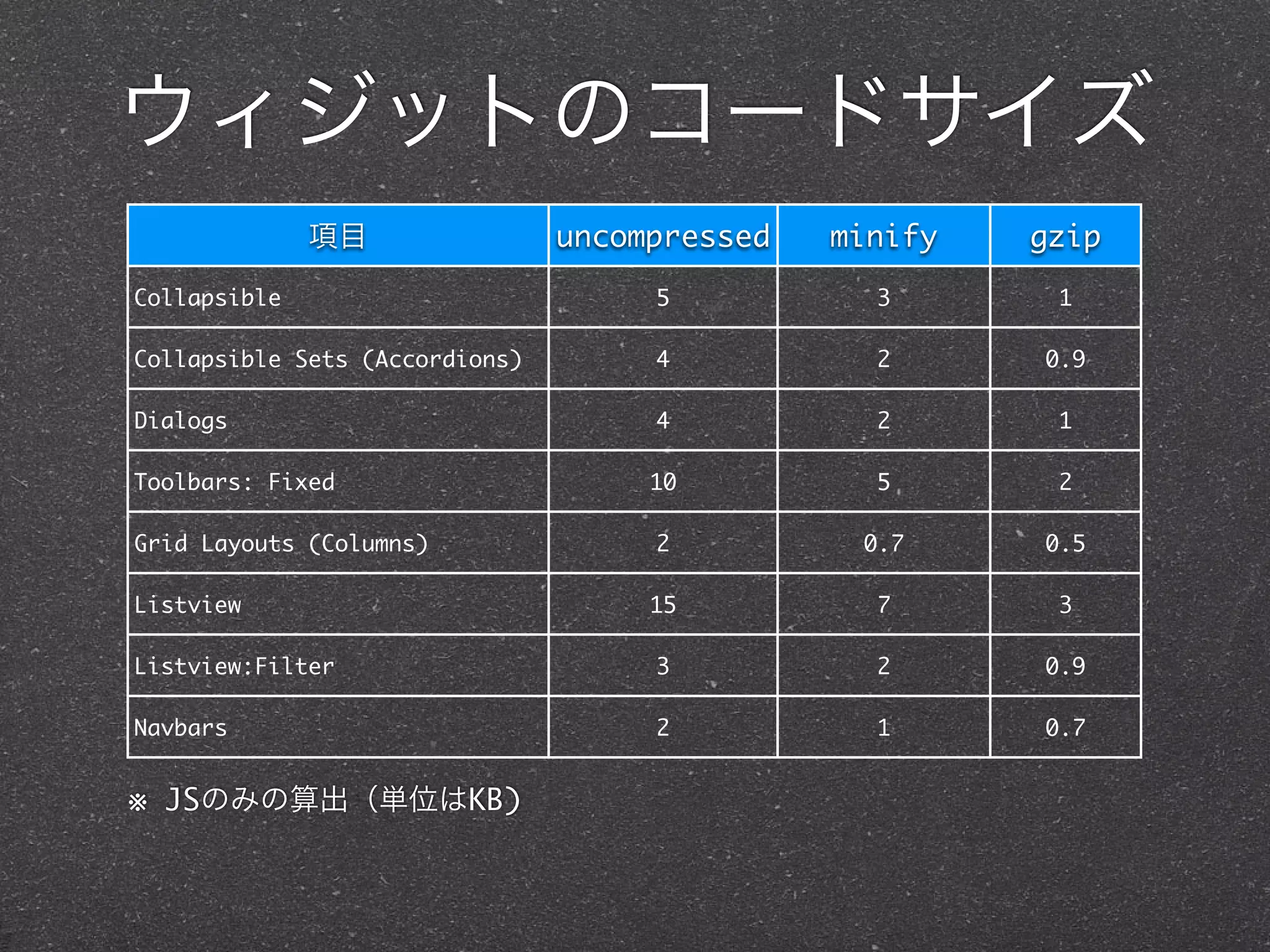 ウィジットのコードサイズ
              項目                uncompressed   minify   gzip
Collapsible                          5           3       1

Collapsible Sets (Accordions)        4           2      0.9

Dialogs                              4           2       1

Toolbars: Fixed                      10          5       2

Grid Layouts (Columns)               2          0.7     0.5

Listview                             15          7       3

Listview:Filter                      3           2      0.9

Navbars                              2           1      0.7


※ JSのみの算出（単位はKB)
 