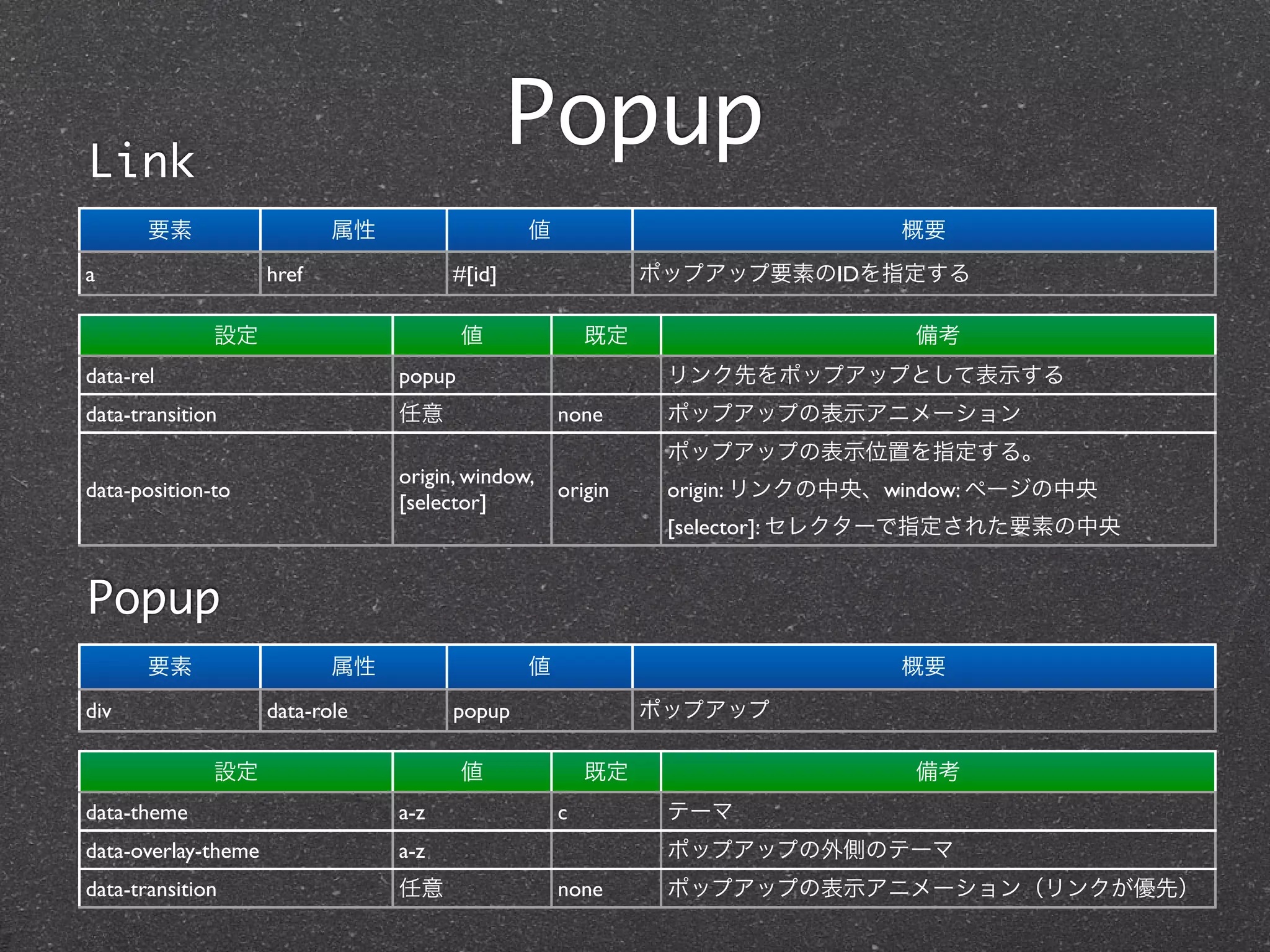 Link
                                               Popup
       要素                   属性                 値                            概要
a                    href              #[id]                ポップアップ要素のIDを指定する

              設定                         値             既定                    備考
data-rel                         popup                       リンク先をポップアップとして表示する
data-transition                  任意                none      ポップアップの表示アニメーション
                                                             ポップアップの表示位置を指定する。
                                 origin, window,
data-position-to                                   origin    origin: リンクの中央、window: ページの中央
                                 [selector]
                                                             [selector]: セレクターで指定された要素の中央


Popup
       要素                   属性                 値                            概要
div                  data-role         popup                ポップアップ

              設定                         値             既定                    備考
data-theme                       a-z               c         テーマ
data-overlay-theme               a-z                         ポップアップの外側のテーマ
data-transition                  任意                none      ポップアップの表示アニメーション（リンクが優先）
 