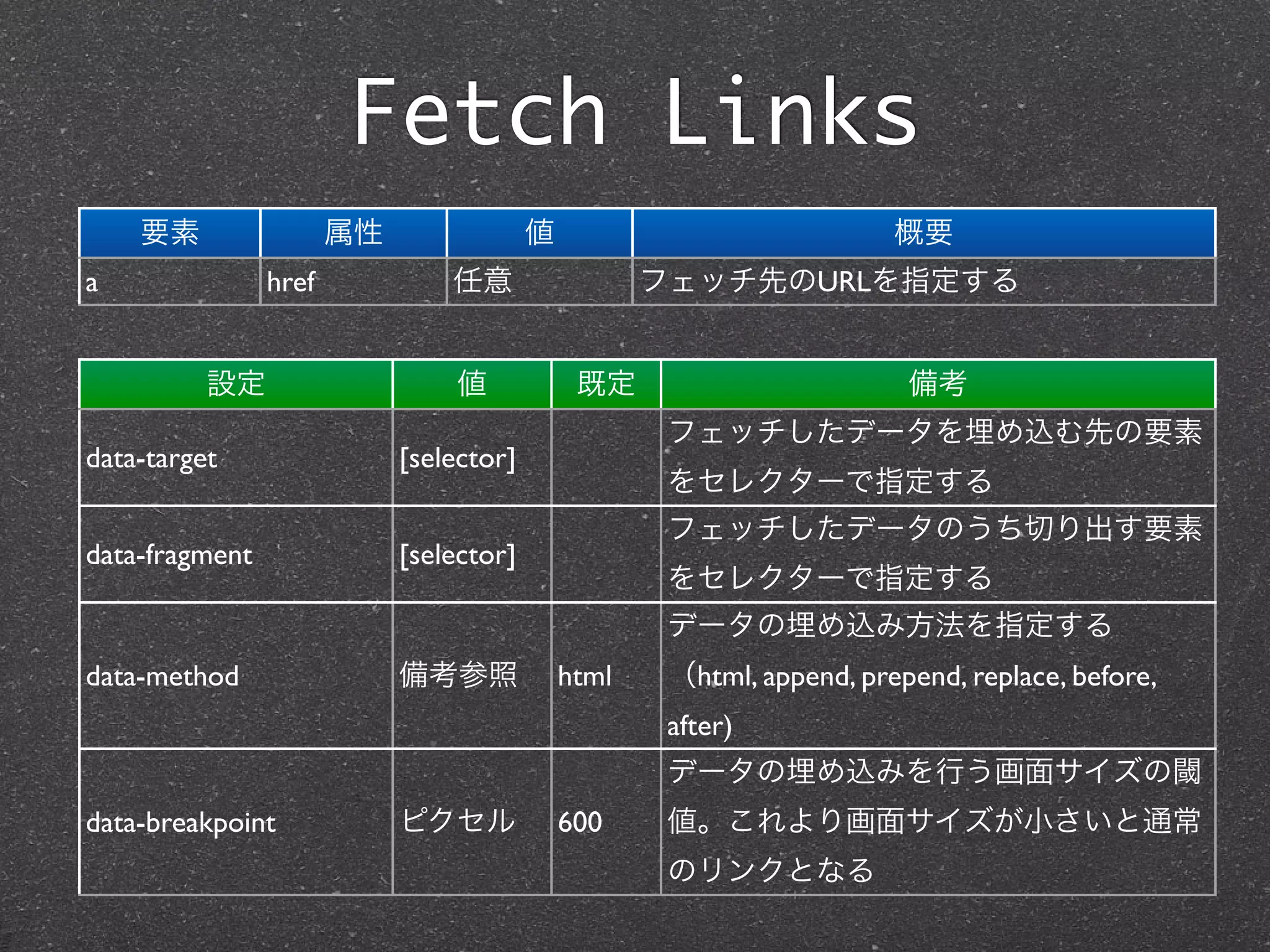 Fetch Links
    要素                 属性                値                             概要
a               href            任意                  フェッチ先のURLを指定する


          設定                    値             既定                        備考
                                                     フェッチしたデータを埋め込む先の要素
data-target                 [selector]
                                                     をセレクターで指定する
                                                     フェッチしたデータのうち切り出す要素
data-fragment               [selector]
                                                     をセレクターで指定する
                                                     データの埋め込み方法を指定する
data-method                 備考参照             html    （html, append, prepend, replace, before,
                                                     after)
                                                     データの埋め込みを行う画面サイズの閾
data-breakpoint             ピクセル             600     値。これより画面サイズが小さいと通常
                                                     のリンクとなる
 