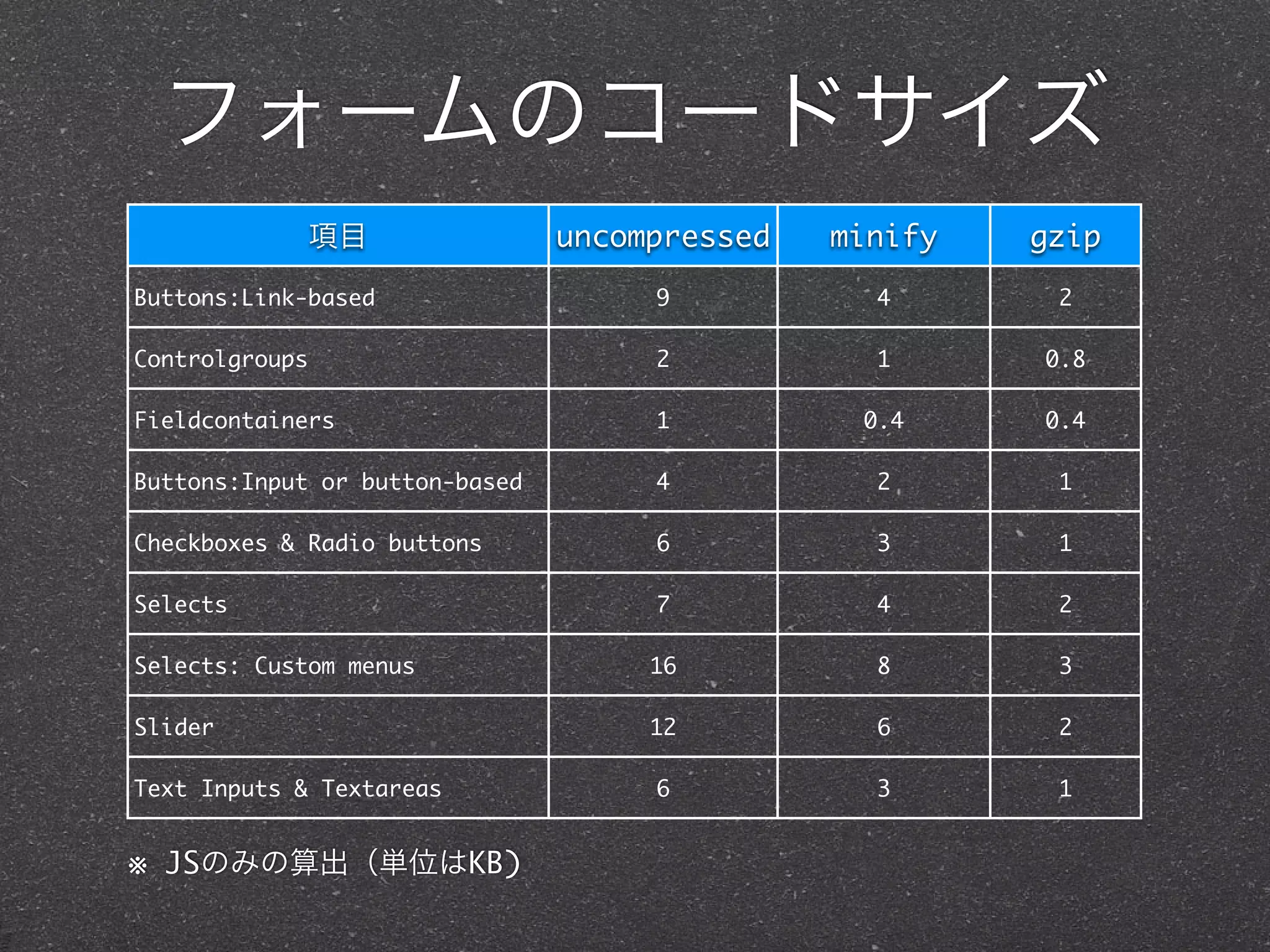 フォームのコードサイズ
                項目              uncompressed   minify   gzip
Buttons:Link-based                   9           4       2

Controlgroups                        2           1      0.8

Fieldcontainers                      1          0.4     0.4

Buttons:Input or button-based        4           2       1

Checkboxes & Radio buttons           6           3       1

Selects                              7           4       2

Selects: Custom menus                16          8       3

Slider                               12          6       2

Text Inputs & Textareas              6           3       1


※ JSのみの算出（単位はKB)
 