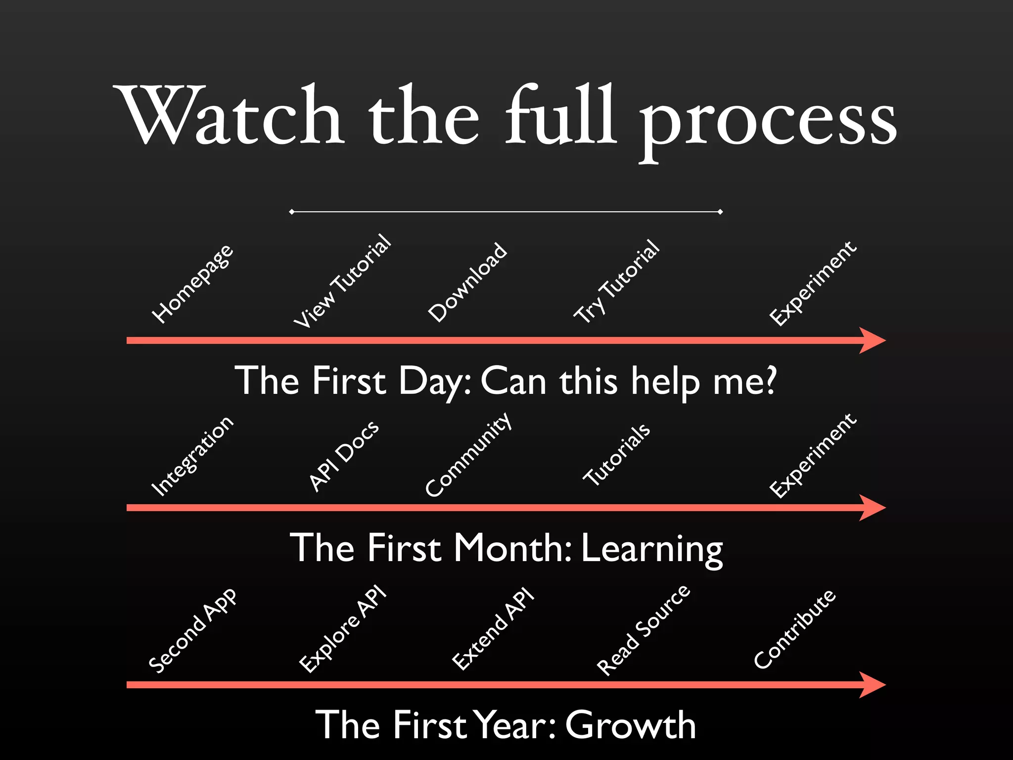 Se                                                In                                                        H
                           co                                                te                                                          om
                             nd                                                   gr                                                           ep
                                                                                     at
                                     Ap                                                 io                                                           ag
                                           p                                              n                                                            e


                         Ex                                                                                                         Vi
                              pl                                           AP                                                            ew
                                   or                                        ID                                                               Tu
                                     eA                                              oc                                                          t  or
                                       PI                                               s                                                              ial

                                                                           Co                                                        D
                                                                             m                                                           ow
                         Ex
                              te                                                   m                                                           nl
                                                                                    un                                                              oa
                                nd                                                     i   ty                                                         d
                                     AP
                                       I

                                                                                                                                    Tr
                         Re
                                                                            Tu
                                                                               t                                                       y   Tu
                           ad                                                     or                                                          t
                                                                                     ial                                                        or
                                   So                                                    s                                                         ial
                                     ur
                                       ce

The First Year: Growth
                                               The First Month: Learning
                                                                                                 The First Day: Can this help me?




                         Co
                           nt                                              Ex                                                       Ex
                                   rib                                       pe                                                          pe
                                      ut                                        r   im                                                      r   im
                                         e                                             en                                                            en
                                                                                             t                                                         t
                                                                                                                                                             Watch the full process
 
