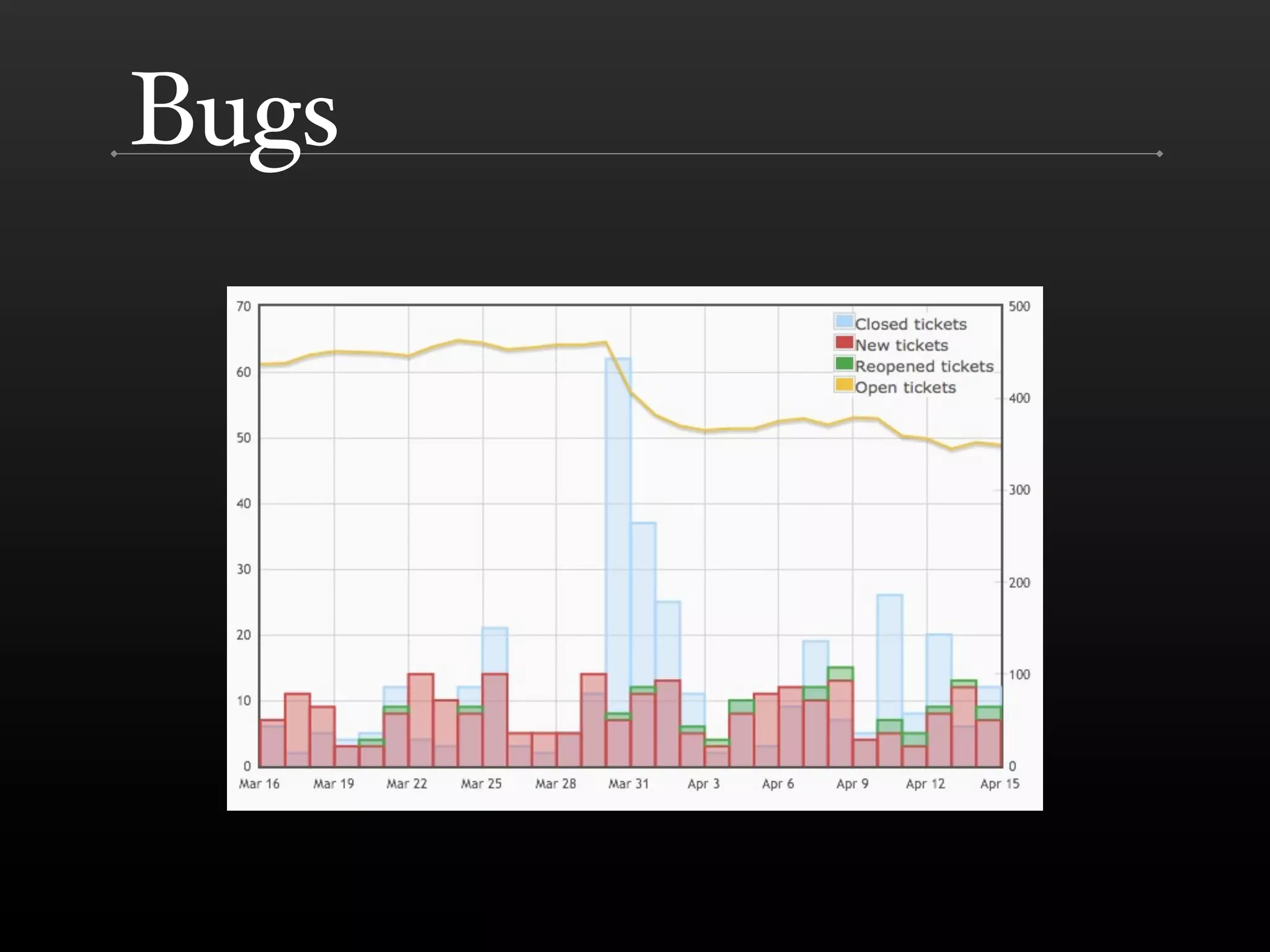 Bugs
 