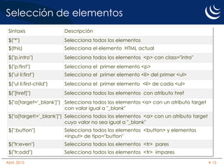 Selección de elementos
Abril, 2015 # 15
Sintaxis Descripción
$("*") Selecciona todos los elementos
$(this) Selecciona el elemento HTML actual
$("p.intro") Selecciona todos los elementos <p> con class="intro"
$("p:first") Selecciona el primer elemento <p>
$("ul li:first") Selecciona el primer elemento <li> del primer <ul>
$("ul li:first-child") Selecciona el primer elemento <li> de cada <ul>
$("[href]") Selecciona todos los elementos con atributo href
$("a[target='_blank']") Selecciona todos los elementos <a> con un atributo target
con valor igual a "_blank"
$("a[target!='_blank']") Selecciona todos los elementos <a> con un atributo target
cuyo valor no sea igual a "_blank"
$(":button") Selecciona todos los elementos <button> y elementos
<input> de tipo="button"
$("tr:even") Selecciona todos los elementos <tr> pares
$("tr:odd") Selecciona todos los elementos <tr> impares
 