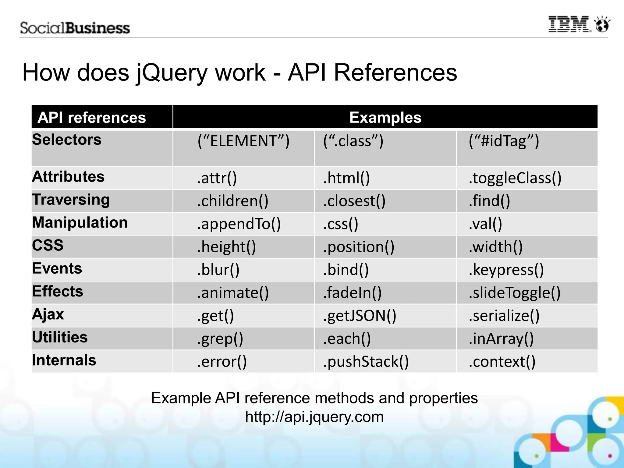 How does jQuery work - API References API references Examples Selectors (“ELEMENT”) (“.class”) (“#idTag”) Attributes .attr() .html() .toggleClass() Traversing .children() .closest() .find() Manipulation .appendTo() .css() .val() CSS .height() .position() .width() Events .blur() .bind() .keypress() Effects .animate() .fadeIn() .slideToggle() Ajax .get() .getJSON() .serialize() Utilities .grep() .each() .inArray() Internals .error() .pushStack() .context() Example API reference methods and properties http://api.jquery.com 