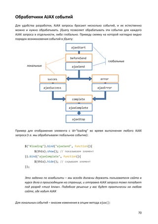 Обработчики AJAX событий
Для удобства разработки, AJAX запросы бросают несколько событий, и их естественно
можно и нужно обрабатывать. jQuery позволяет обрабатывать эти события для каждого
AJAX запроса в отдельности, либо глобально. Приведу схемку на которой наглядно видно
порядок возникновения событий в jQuery:

                                     ajaxStart


                                    beforeSend
                                                             глобальные
       локальные                     ajaxSend



                     succes                             error

                   ajaxSuccess                        ajaxError


                                     complete

                                   ajaxComplete


                                     ajaxStop


Пример для отображения элемента с id="loading" во время выполнения любого AJAX
запроса (т.е. мы обрабатываем глобальное событие):


      $("#loading").bind("ajaxSend", function(){
            $(this).show(); // показываем элемент
      }).bind("ajaxComplete", function(){
            $(this).hide(); // скрываем элемент
      });


      Это задачка по юзабилити – мы всегда должны держать пользователя сайта в
      курсе дела о происходящем на странице, и отправка AJAX запроса тоже попадает
      под разряд «must know». Подобное решение у вас будет практически на любом
      сайте, где ходит AJAX


Для локальных событий – вносим изменения в опции метода ajax():


                                                                                 70
 