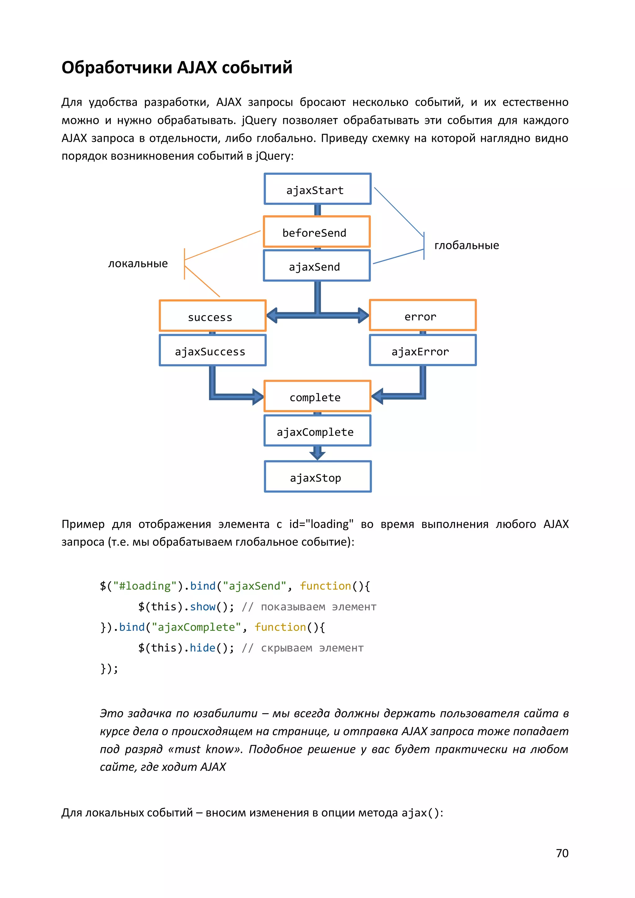 Обработчики AJAX событий
Для удобства разработки, AJAX запросы бросают несколько событий, и их естественно
можно и нужно обрабатывать. jQuery позволяет обрабатывать эти события для каждого
AJAX запроса в отдельности, либо глобально. Приведу схемку на которой наглядно видно
порядок возникновения событий в jQuery:
ajaxStart

beforeSend

локальные

глобальные

ajaxSend

success

error

ajaxSuccess

ajaxError

complete
ajaxComplete

ajaxStop

Пример для отображения элемента с id="loading" во время выполнения любого AJAX
запроса (т.е. мы обрабатываем глобальное событие):

$("#loading").bind("ajaxSend", function(){
$(this).show(); // показываем элемент
}).bind("ajaxComplete", function(){
$(this).hide(); // скрываем элемент
});

Это задачка по юзабилити – мы всегда должны держать пользователя сайта в
курсе дела о происходящем на странице, и отправка AJAX запроса тоже попадает
под разряд «must know». Подобное решение у вас будет практически на любом
сайте, где ходит AJAX

Для локальных событий – вносим изменения в опции метода ajax():
70

 