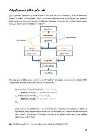 Обработчики AJAX событий
Для удобства разработки, AJAX запросы бросают несколько событий, и их естественно
можно и нужно обрабатывать. jQuery позволяет обрабатывать эти события для каждого
AJAX запроса в отдельности, либо глобально. Приведу схемку на которой наглядно видно
порядок возникновения событий в jQuery:
ajaxStart

beforeSend

локальные

глобальные

ajaxSend

success

error

ajaxSuccess

ajaxError

complete
ajaxComplete

ajaxStop

Пример для отображения элемента с id="loading" во время выполнения любого AJAX
запроса (т.е. мы обрабатываем глобальное событие):

$("#loading").bind("ajaxSend", function(){
$(this).show(); // показываем элемент
}).bind("ajaxComplete", function(){
$(this).hide(); // скрываем элемент
});

Это задачка по юзабилити – мы всегда должны держать пользователя сайта в
курсе дела о происходящем на странице, и отправка AJAX запроса тоже попадает
под разряд «must know». Подобное решение у вас будет практически на любом
сайте, где ходит AJAX

Для локальных событий – вносим изменения в опции метода ajax():
70

 