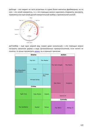122
jqxGauge – этот виджет не часто встретишь и в даже более именитых фреймворках, но по
сути – это некий измеритель, т.е. с его помощью можно нарисовать спидометр, манометр,
термометр или ещё какой другой измерительный прибор с произвольной шкалой:
jqxTreeMap – ещё один редкий вид, скорее даже уникальный, с его помощью можно
построить связанное дерево в виде организованных прямоугольничков, если ничего не
понятно, то лучше просмотреть демку, ну и скриншот прилагаю:
 