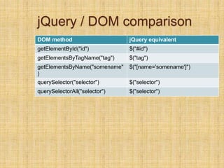jQuery / DOM comparison
DOM method jQuery equivalent
getElementById("id") $("#id")
getElementsByTagName("tag") $("tag")
getElementsByName("somename"
)
$("[name='somename']")
querySelector("selector") $("selector")
querySelectorAll("selector") $("selector")
 
