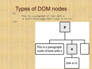 Types of DOM nodes
<p>
This is a paragraph of text with a
<a href="/path/page.html">link in it</a>.
</p>
 