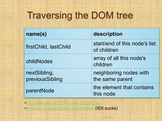 Traversing the DOM tree
name(s) description
firstChild, lastChild
start/end of this node's list
of children
childNodes
array of all this node's
children
nextSibling,
previousSibling
neighboring nodes with
the same parent
parentNode
the element that contains
this node
CS380 19
•complete list of DOM node properties
•browser incompatiblity information (IE6 sucks)
 