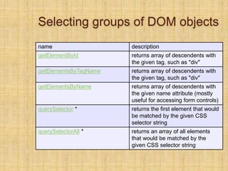 Selecting groups of DOM objects
name description
getElementById returns array of descendents with
the given tag, such as "div"
getElementsByTagName returns array of descendents with
the given tag, such as "div"
getElementsByName returns array of descendents with
the given name attribute (mostly
useful for accessing form controls)
querySelector * returns the first element that would
be matched by the given CSS
selector string
querySelectorAll * returns an array of all elements
that would be matched by the
given CSS selector string
 