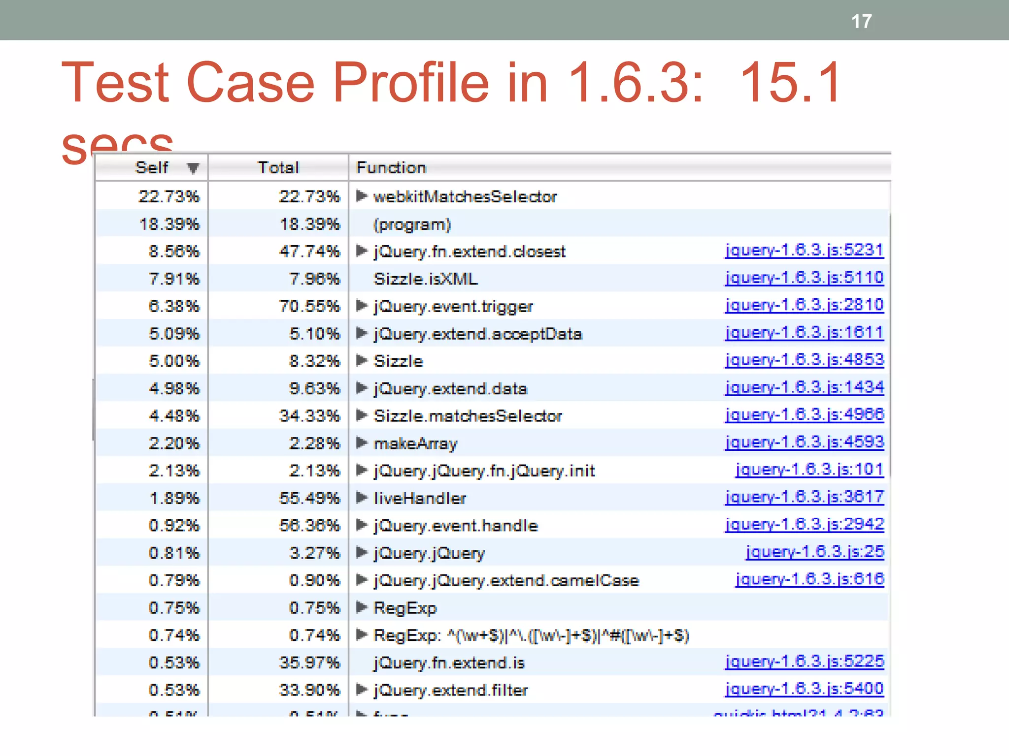 Test Case Profile in 1.6.3:  15.1 secs 