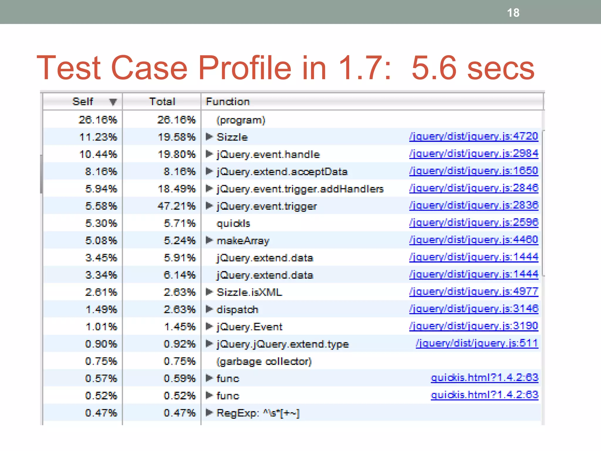Test Case Profile in 1.7:  5.6 secs 
