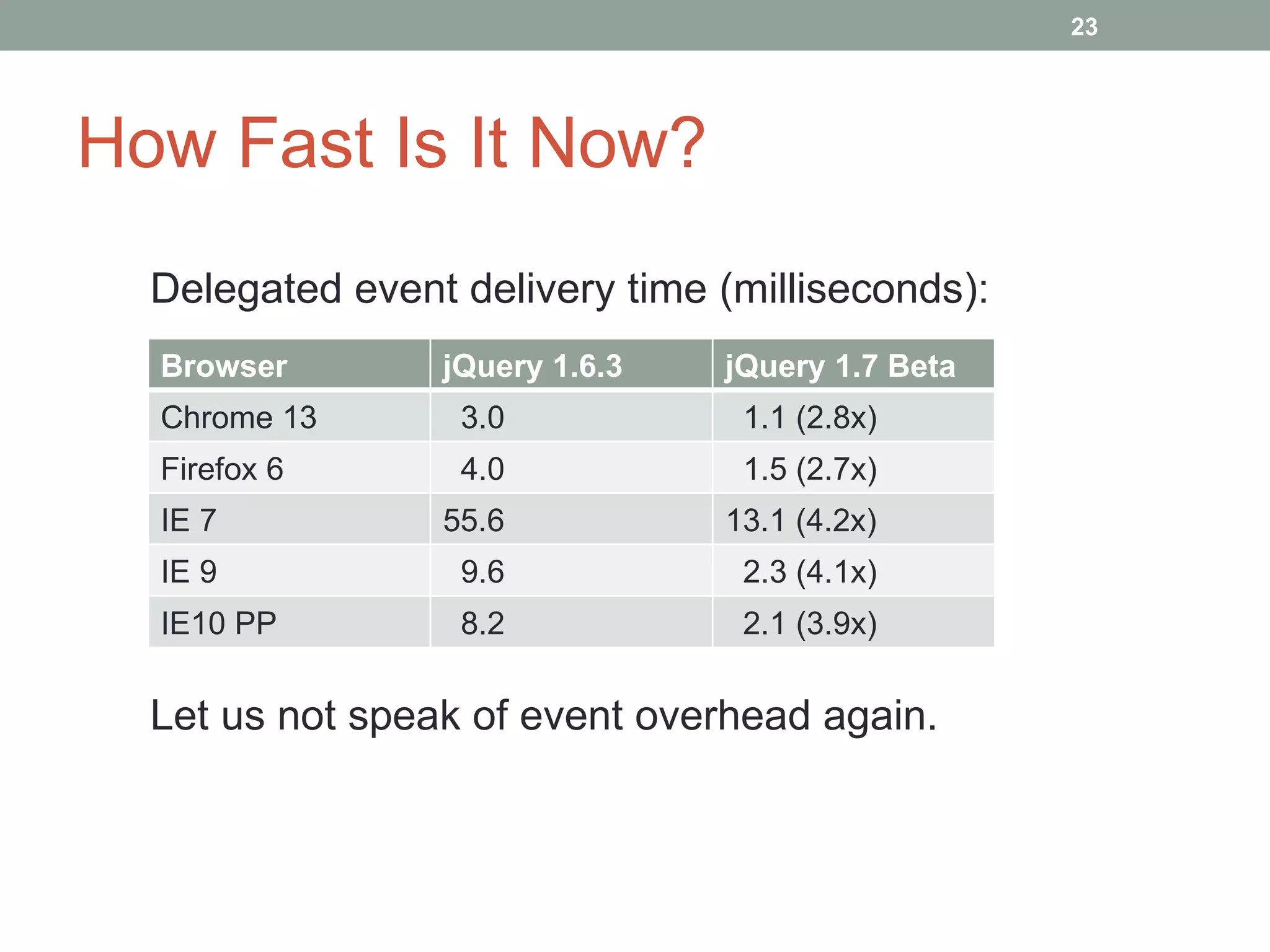How Fast Is It Now? Delegated event delivery time (milliseconds): Let us not speak of event overhead again. Browser jQuery 1.6.3 jQuery 1.7 Beta Chrome 13 3.0 1.1 (2.8x) Firefox 6 4.0 1.5 (2.7x) IE 7 55.6 13.1 (4.2x) IE 9 9.6 2.3 (4.1x) IE10 PP 8.2 2.1 (3.9x) 