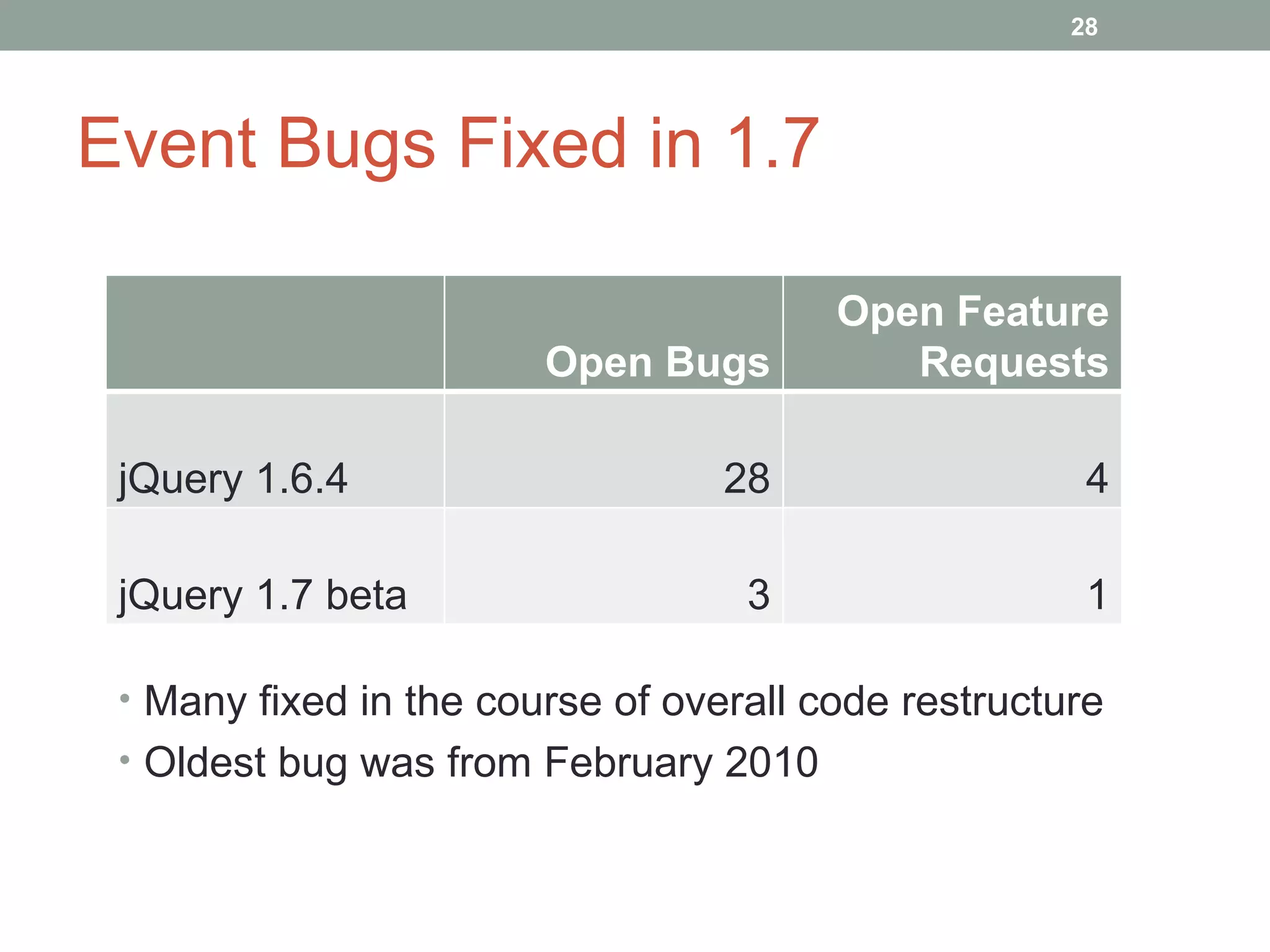 Event Bugs Fixed in 1.7 Many fixed in the course of overall code restructure Oldest bug was from February 2010 Open Bugs Open Feature Requests jQuery 1.6.4 28 4 jQuery 1.7 beta 3 1 