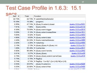 Test Case Profile in 1.6.3:  15.1 secs 
