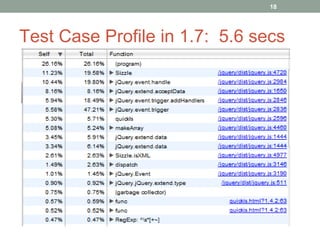 Test Case Profile in 1.7:  5.6 secs 