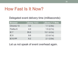 How Fast Is It Now? Delegated event delivery time (milliseconds): Let us not speak of event overhead again. Browser jQuery 1.6.3 jQuery 1.7 Beta Chrome 13 3.0 1.1 (2.8x) Firefox 6 4.0 1.5 (2.7x) IE 7 55.6 13.1 (4.2x) IE 9 9.6 2.3 (4.1x) IE10 PP 8.2 2.1 (3.9x) 