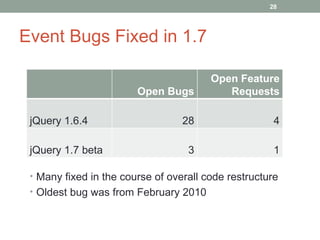 Event Bugs Fixed in 1.7 Many fixed in the course of overall code restructure Oldest bug was from February 2010 Open Bugs Open Feature Requests jQuery 1.6.4 28 4 jQuery 1.7 beta 3 1 