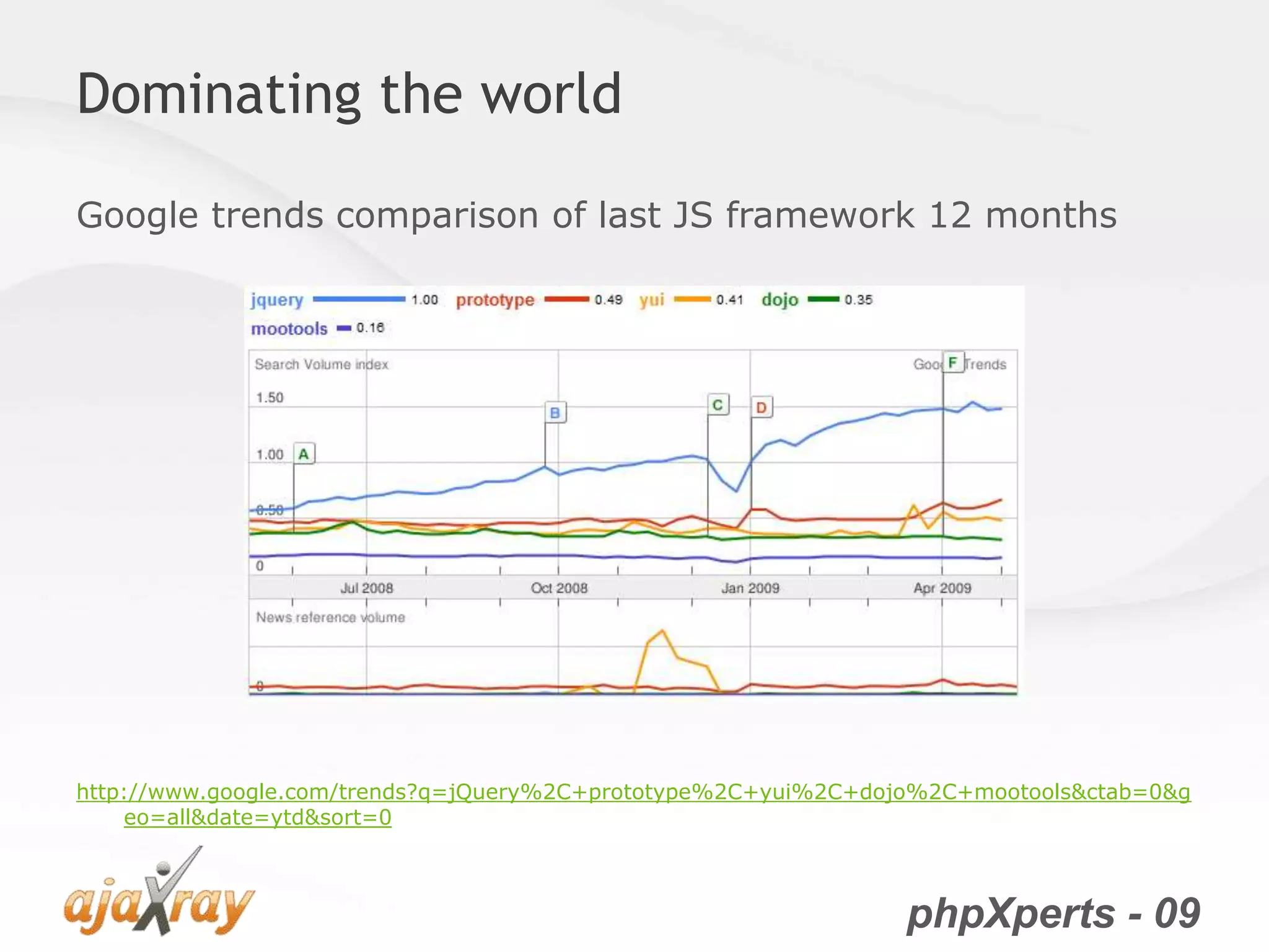 phpXperts - 09
Dominating the world
Google trends comparison of last JS framework 12 months
http://www.google.com/trends?q=jQuery%2C+prototype%2C+yui%2C+dojo%2C+mootools&ctab=0&g
eo=all&date=ytd&sort=0
 
