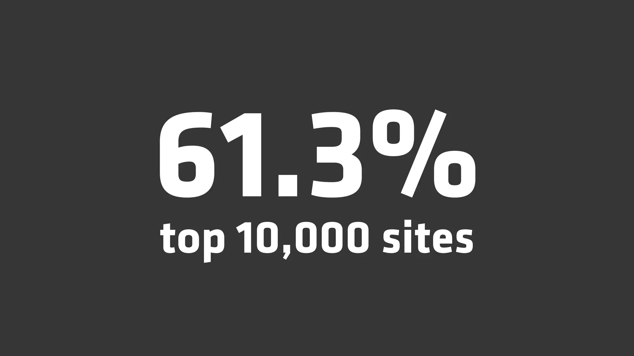 61.3%
top 10,000 sites
 