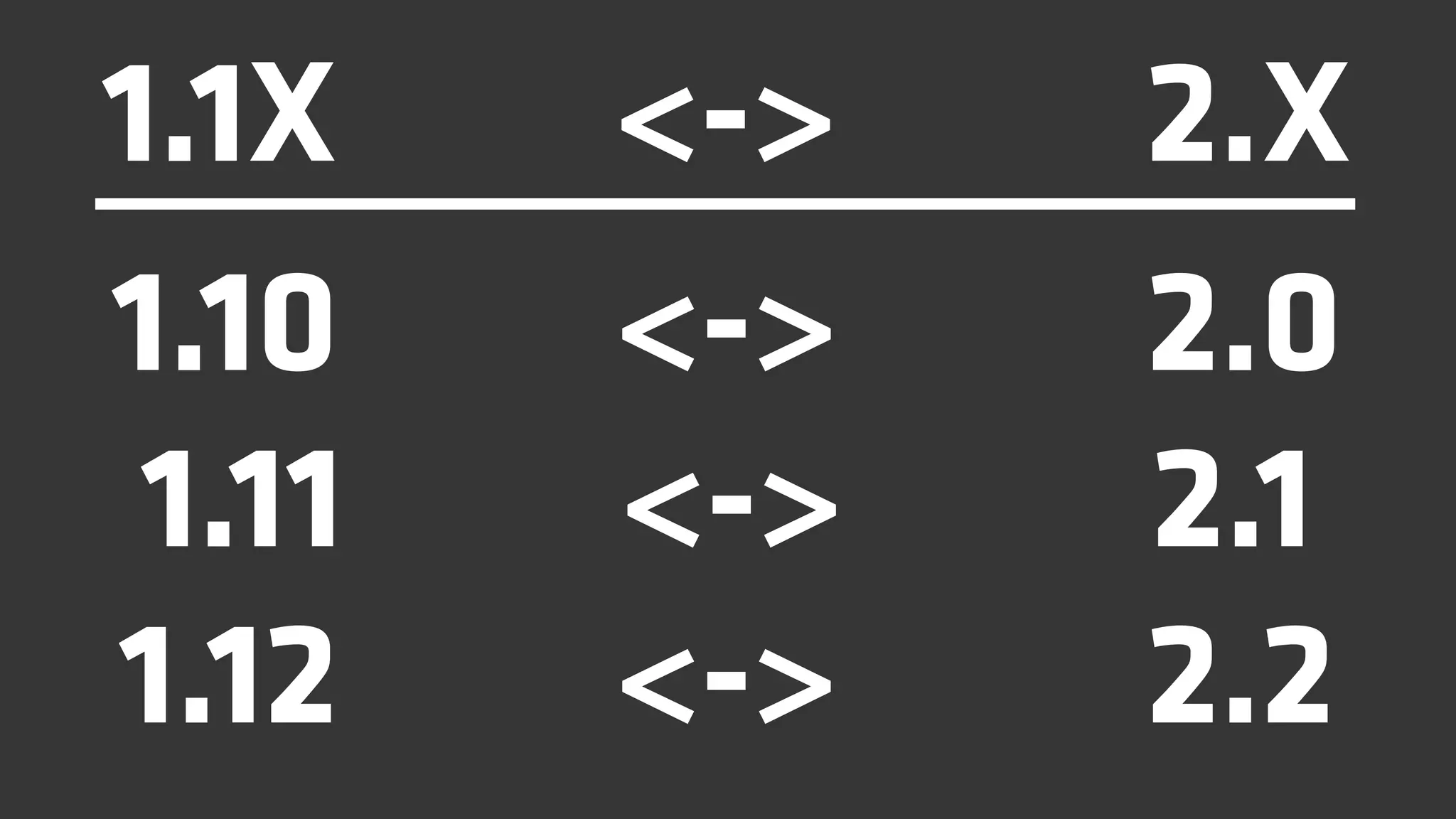 1.1X    <->   2.X
1.10    <->   2.0
 1.11   <->   2.1
1.12    <->   2.2
 