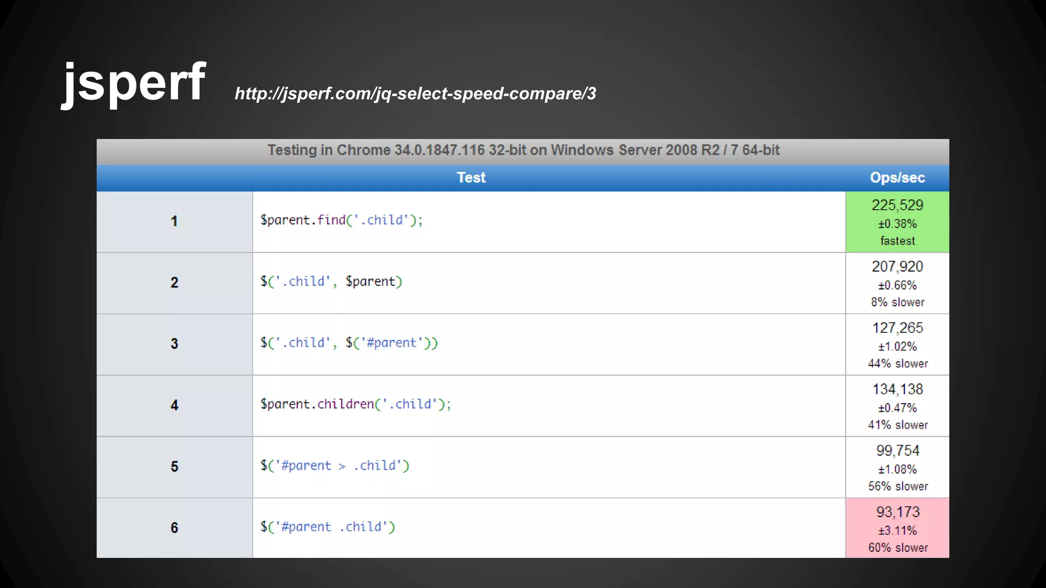 jQuery 選取器速度 https://jsperf.com/id-vs-class-vs-tag-selectors/2
● 速度： Id > tag > class > attribute = 偽類
特別是 IE9 以下的版本，針對 Selector 的速度真的很慢
● 範圍：從越小的範圍來 select 會比較快
 