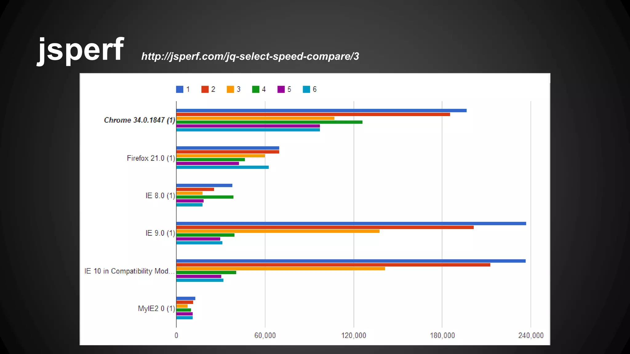 選取器速度比較
● 最快的選擇器：id選擇器和元素標籤選擇器
$(‘‘#id‘‘) $(‘‘form‘‘) $(‘‘input‘‘)
● 較慢的選取器 : class選擇器
$(‘‘.className‘‘) 改成 $(‘‘tag.className‘‘)
● 最慢的選擇器：偽類選擇器和屬性選擇器
$(‘‘:hidden’’) $(‘‘[attribute=value]‘‘)
但是，一些瀏覽器的新版本，增加了
querySelector()
querySelectorAll()
方法，因此會使這類選擇器的性能有大幅提高。
 