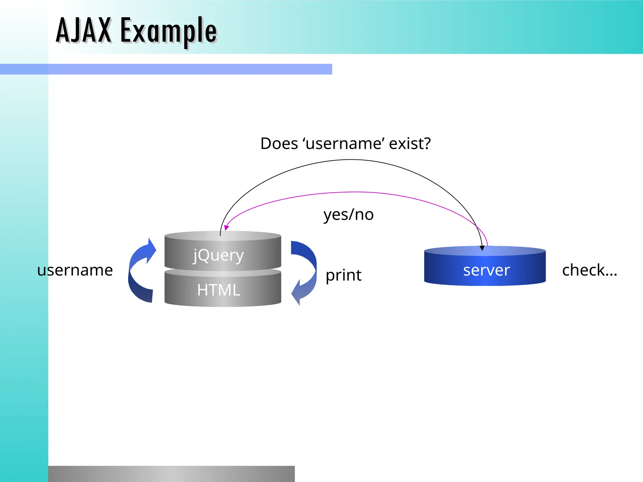 AJAX Example
AJAX Example
jQuery
HTML
server
username
Does &lsquo;username&rsquo; exist?
yes/no
check&hellip;
print
 