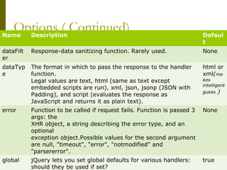 Options ( Continued)Name Description Defaul
t
dataFilt
er
Response-data sanitizing function. Rarely used. None
dataTyp
e
The format in which to pass the response to the handler
function.
Legal values are text, html (same as text except
embedded scripts are run), xml, json, jsonp (JSON with
Padding), and script (evaluates the response as
JavaScript and returns it as plain text).
html or
xml(ma
kes
intelligent
guess )
error Function to be called if request fails. Function is passed 3
args: the
XHR object, a string describing the error type, and an
optional
exception object.Possible values for the second argument
are null, "timeout", "error", "notmodified" and
"parsererror".
None
global jQuery lets you set global defaults for various handlers:
should they be used if set?
true
 