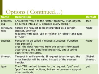 Options ( Continued…)
Name Description Default
processD
ata
Should the value of the “data” property, if an object,
be turned into a URL-encoded query string?
true
scriptCha
rset
Forces the request to be interpreted as a certain
charset. Only for
requests with dataType of “jsonp” or “script” and type
of “GET”.
None
success Function to be called if request succeeds. Function
gets passed 2
args: the data returned from the server (formatted
according to the dataType property), and a string
describing the status.
None
timeout Timeout in milliseconds. If request takes longer, the
error handler will be called instead of the success
handler.
Global
timeout
type The HTTP method to use for the request. “get” and
“post” are main options, but some browsers support
other methods.
get
 