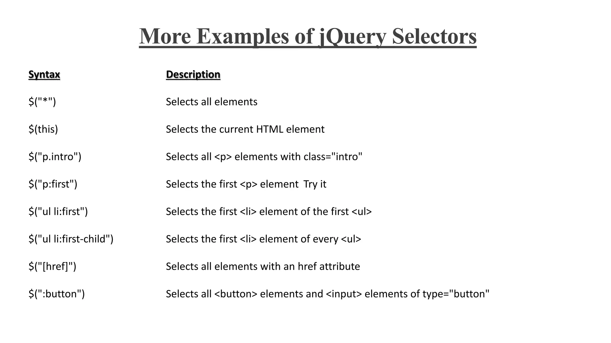 More Examples of jQuery Selectors
Syntax Description
$("*") Selects all elements
$(this) Selects the current HTML element
$("p.intro") Selects all <p> elements with class="intro"
$("p:first") Selects the first <p> element Try it
$("ul li:first") Selects the first <li> element of the first <ul>
$("ul li:first-child") Selects the first <li> element of every <ul>
$("[href]") Selects all elements with an href attribute
$(":button") Selects all <button> elements and <input> elements of type="button"
 
