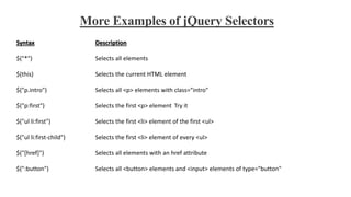 More Examples of jQuery Selectors
Syntax Description
$("*") Selects all elements
$(this) Selects the current HTML element
$("p.intro") Selects all <p> elements with class="intro"
$("p:first") Selects the first <p> element Try it
$("ul li:first") Selects the first <li> element of the first <ul>
$("ul li:first-child") Selects the first <li> element of every <ul>
$("[href]") Selects all elements with an href attribute
$(":button") Selects all <button> elements and <input> elements of type="button"
 