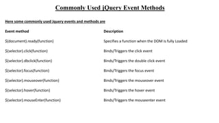 Commonly Used jQuery Event Methods
Here some commonly used Jquery events and methods are
Event method Description
$(document).ready(function) Specifies a function when the DOM is fully Loaded
$(selector).click(function) Binds/Triggers the click event
$(selector).dbclick(function) Binds/Triggers the double click event
$(selector).focus(function) Binds/Triggers the focus event
$(selector).mouseover(function) Binds/Triggers the mouseover event
$(selector).hover(function) Binds/Triggers the hover event
$(selector).mouseEnter(function) Binds/Triggers the mouseenter event
 