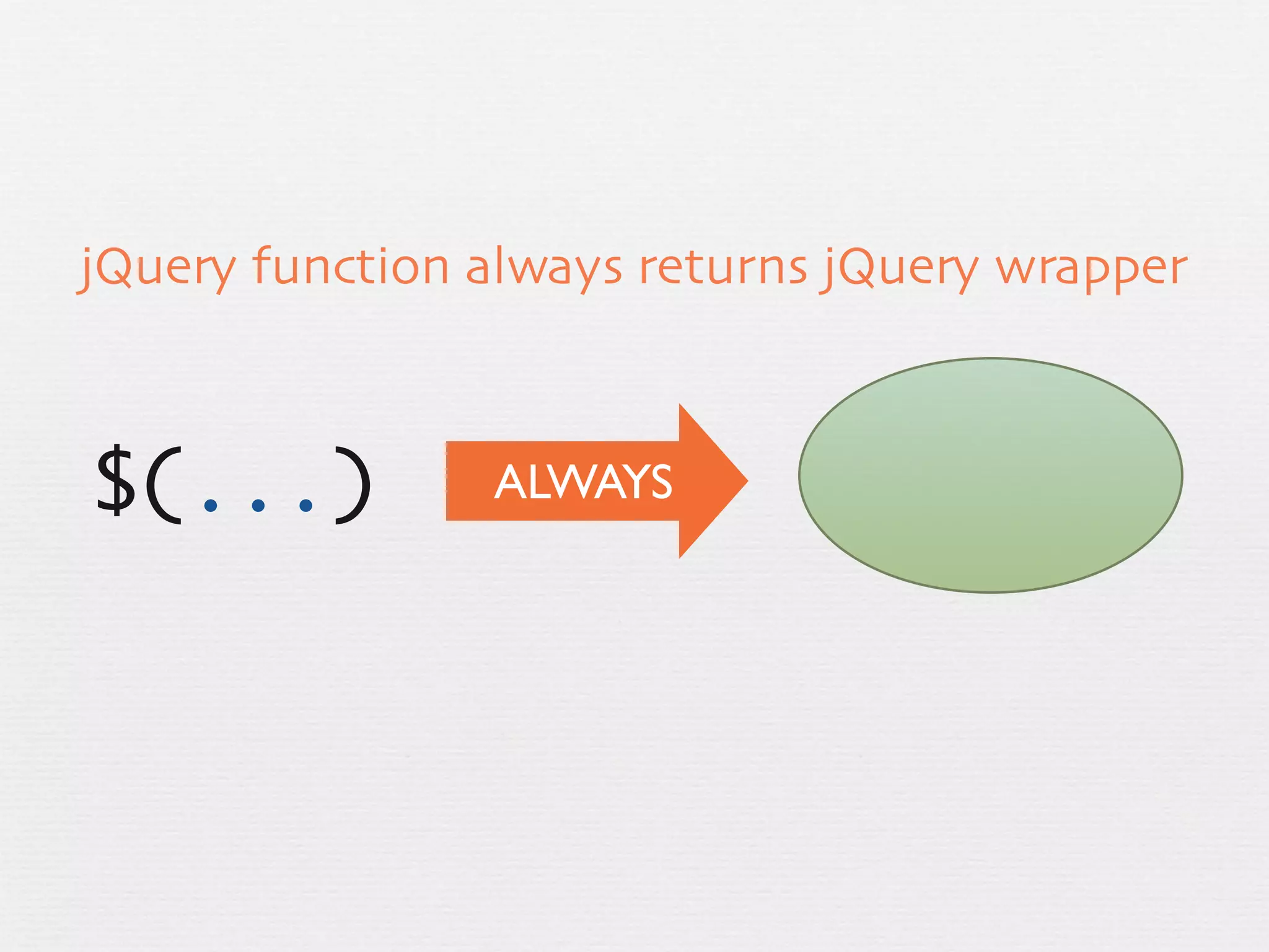jQuery function always returns jQuery wrapper



$(...)          ALWAYS
 