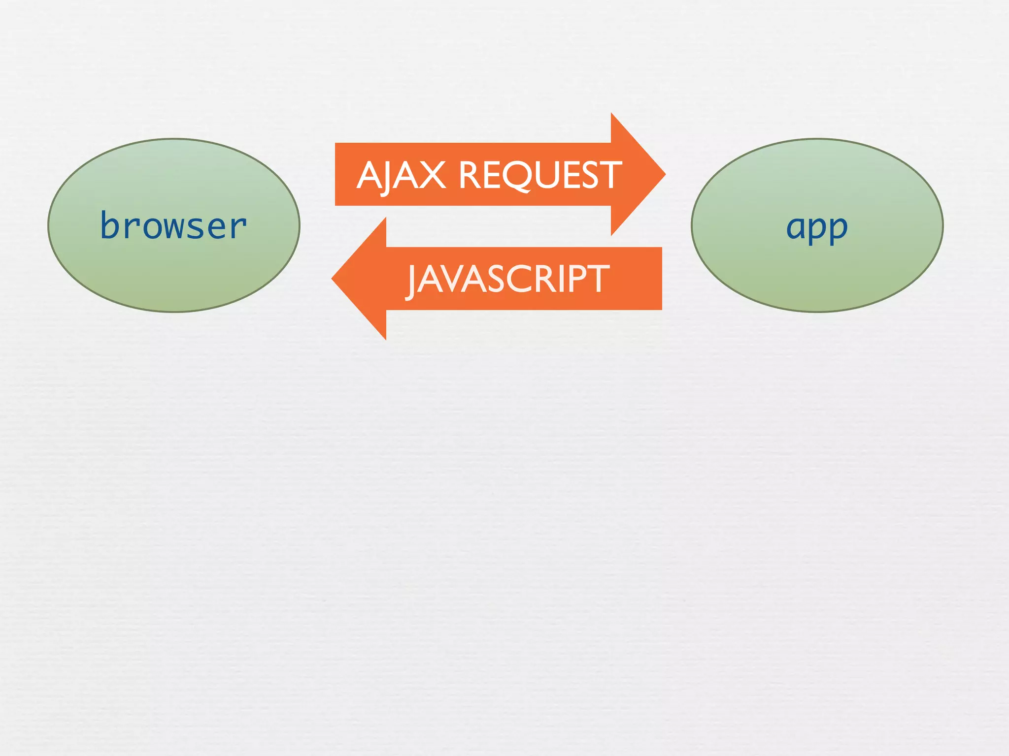 AJAX REQUEST
browser                  app
            JAVASCRIPT
 