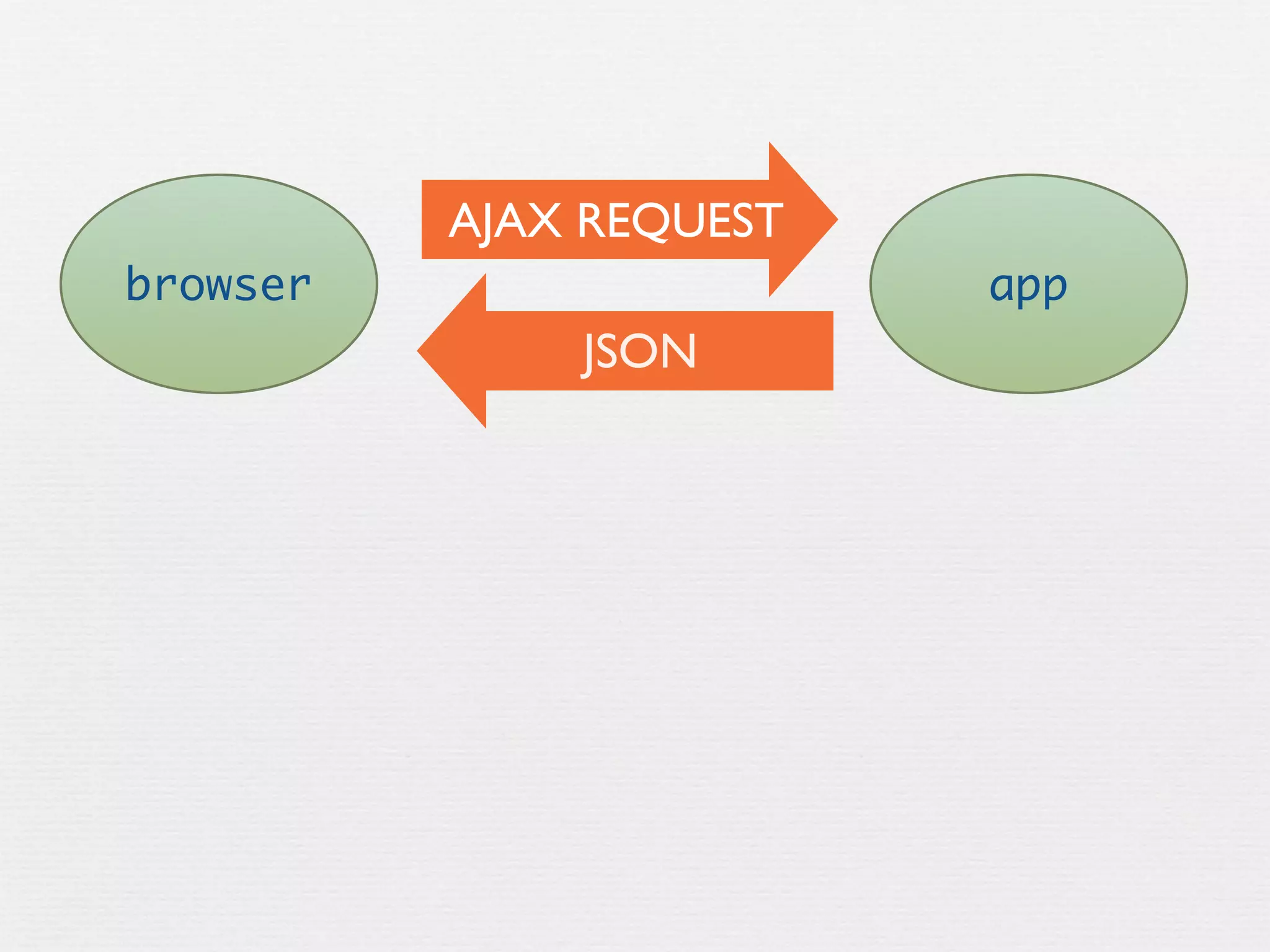 AJAX REQUEST
browser                  app
              JSON
 
