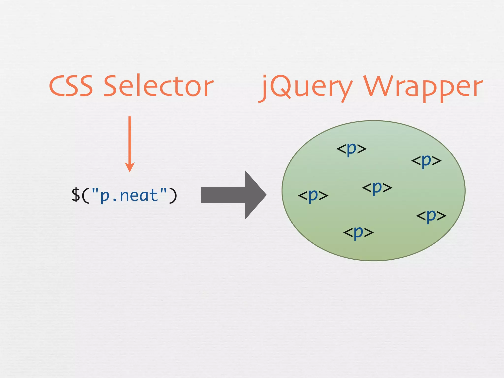 CSS Selector   jQuery Wrapper
                       <p>
                               <p>

 $("p.neat")     <p>     <p>
                               <p>
                       <p>
 