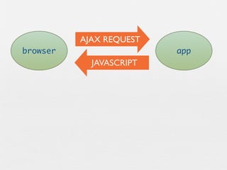 AJAX REQUEST
browser                  app
            JAVASCRIPT
 