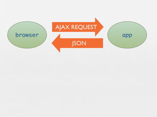 AJAX REQUEST
browser                  app
              JSON
 