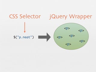 CSS Selector   jQuery Wrapper
                       <p>
                               <p>

 $("p.neat")     <p>     <p>
                               <p>
                       <p>
 