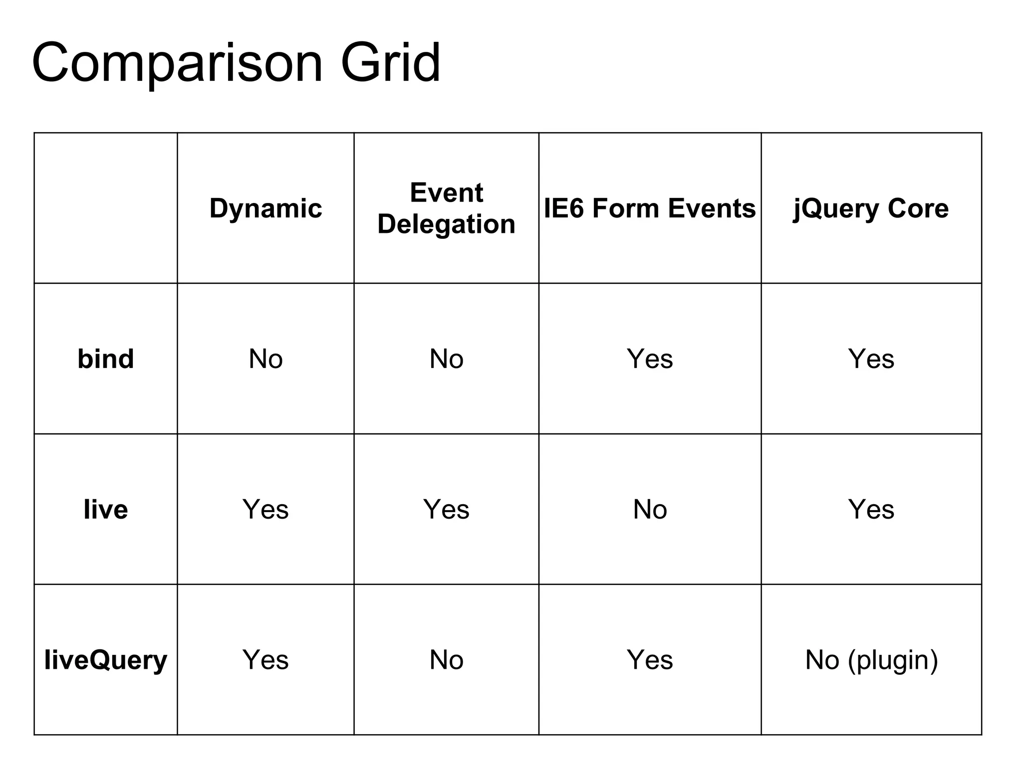 Comparison Grid

                        Event
            Dynamic                IE6 Form Events   jQuery Core
                      Delegation



  bind        No         No             Yes             Yes




  live        Yes        Yes             No             Yes




liveQuery     Yes        No             Yes          No (plugin)
 