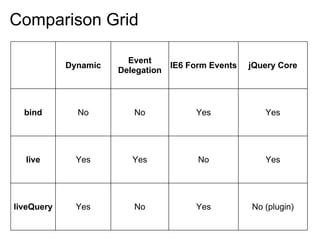 Comparison Grid

                        Event
            Dynamic                IE6 Form Events   jQuery Core
                      Delegation



  bind        No         No             Yes             Yes




  live        Yes        Yes             No             Yes




liveQuery     Yes        No             Yes          No (plugin)
 
