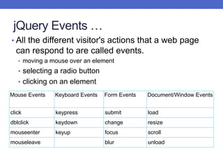jQuery Events …
• All the different visitor's actions that a web page
can respond to are called events.
• moving a mouse over an element
• selecting a radio button
• clicking on an element
Mouse Events Keyboard Events Form Events Document/Window Events
click keypress submit load
dblclick keydown change resize
mouseenter keyup focus scroll
mouseleave blur unload
 