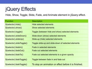 jQuery Effects
Function Description
$(selector).hide() Hide selected elements
$(selector).show() Show selected elements
$(selector).toggle() Toggle (between hide and show) selected elements
$(selector).slideDown() Slide-down (show) selected elements
$(selector).slideUp() Slide-up (hide) selected elements
$(selector).slideToggle() Toggle slide-up and slide-down of selected elements
$(selector).fadeIn() Fade in selected elements
$(selector).fadeOut() Fade out selected elements
$(selector).fadeTo() Fade out selected elements to a given opacity
$(selector).fadeToggle() Toggle between fade in and fade out
$(selector).fadeToggle() To stop an animation or effect before it is finished.
Hide, Show, Toggle, Slide, Fade, and Animate element in jQuery effect.
 
