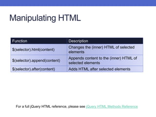 Manipulating HTML
Function Description
$(selector).html(content)
Changes the (inner) HTML of selected
elements
$(selector).append(content)
Appends content to the (inner) HTML of
selected elements
$(selector).after(content) Adds HTML after selected elements
For a full jQuery HTML reference, please see jQuery HTML Methods Reference
 