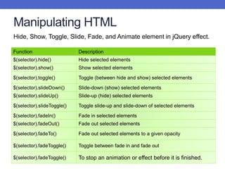 Manipulating HTML
Function Description
$(selector).hide() Hide selected elements
$(selector).show() Show selected elements
$(selector).toggle() Toggle (between hide and show) selected elements
$(selector).slideDown() Slide-down (show) selected elements
$(selector).slideUp() Slide-up (hide) selected elements
$(selector).slideToggle() Toggle slide-up and slide-down of selected elements
$(selector).fadeIn() Fade in selected elements
$(selector).fadeOut() Fade out selected elements
$(selector).fadeTo() Fade out selected elements to a given opacity
$(selector).fadeToggle() Toggle between fade in and fade out
$(selector).fadeToggle() To stop an animation or effect before it is finished.
Hide, Show, Toggle, Slide, Fade, and Animate element in jQuery effect.
 
