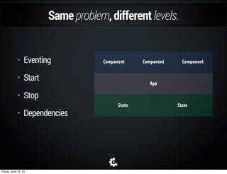 Toomanydirectreferences.
• Don’tknowoutsideinformation
• Clearestinstoppingdependencies
if(nextApp === 'onboard') {
CLS.Components.Settings.trigger('stop');
CLS.Components.AlertCenter.trigger('stop');
} else if(nextApp === 'logout') {
CLS.Components.Settings.trigger('stop');
CLS.Components.AlertCenter.trigger('stop');
CLS.Components.RealTime.trigger('stop');
} else if...
Friday, June 14, 13
 